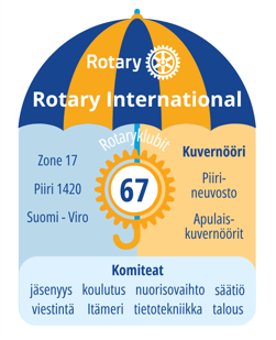 piirin organisaatiosateenvarjo